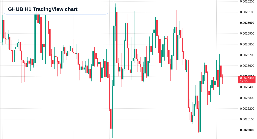 GHUB H1 candlestick chart