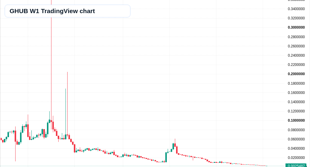 GHUB W1 candlestick chart