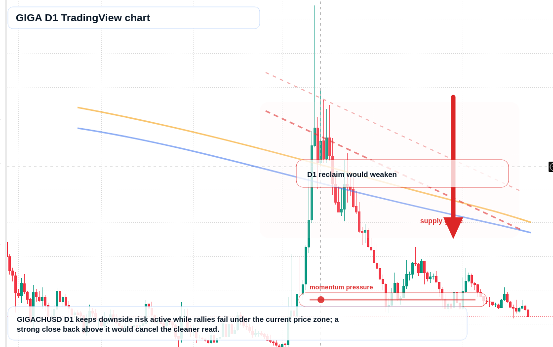 GIGA D1 candlestick chart