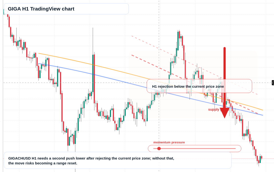 GIGA H1 candlestick chart