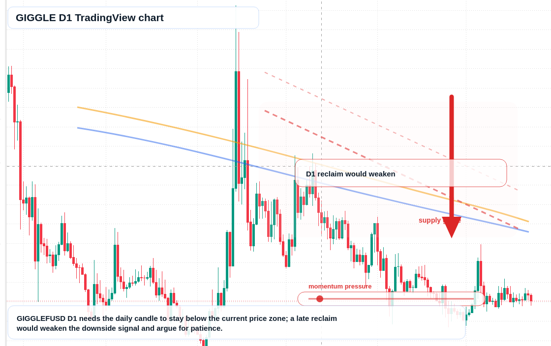 GIGGLE D1 candlestick chart