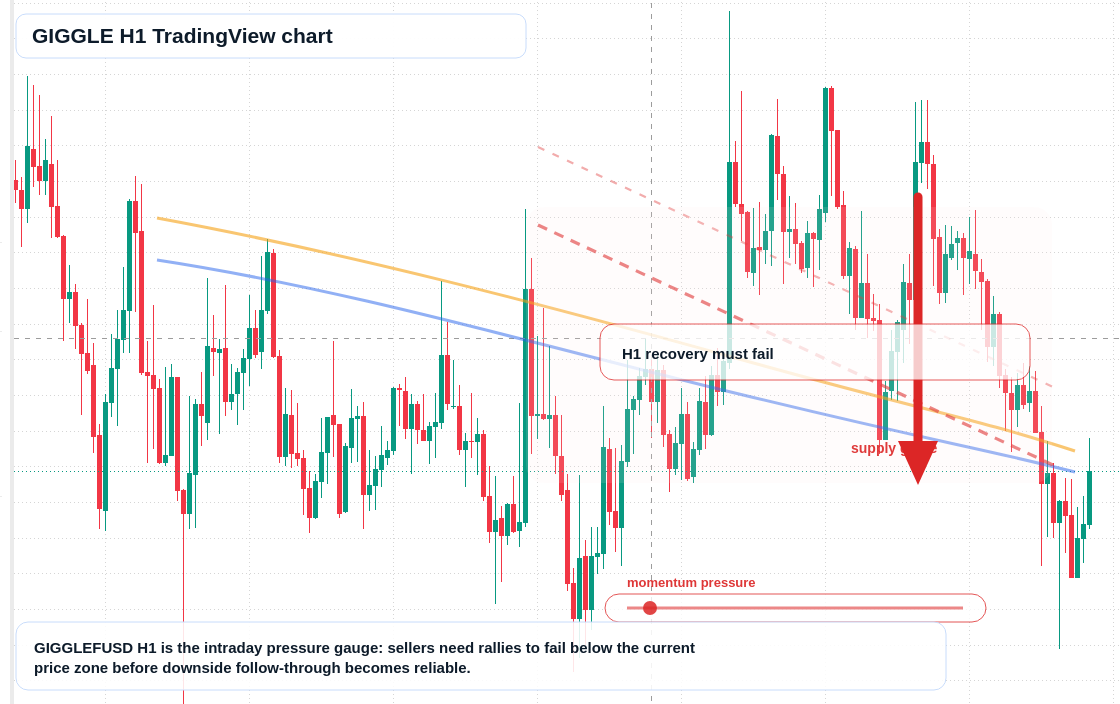 GIGGLE H1 candlestick chart