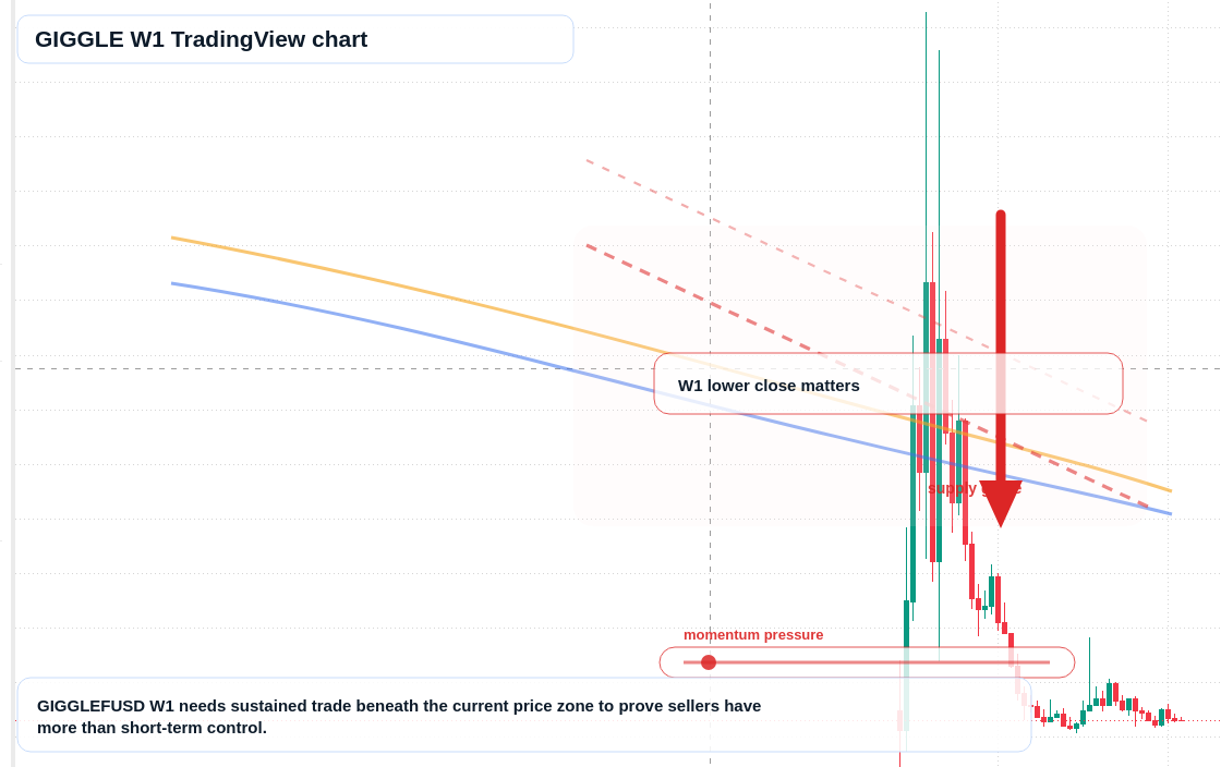 GIGGLE W1 candlestick chart