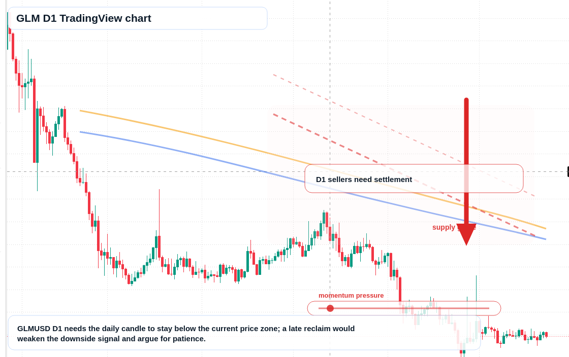 GLM D1 candlestick chart