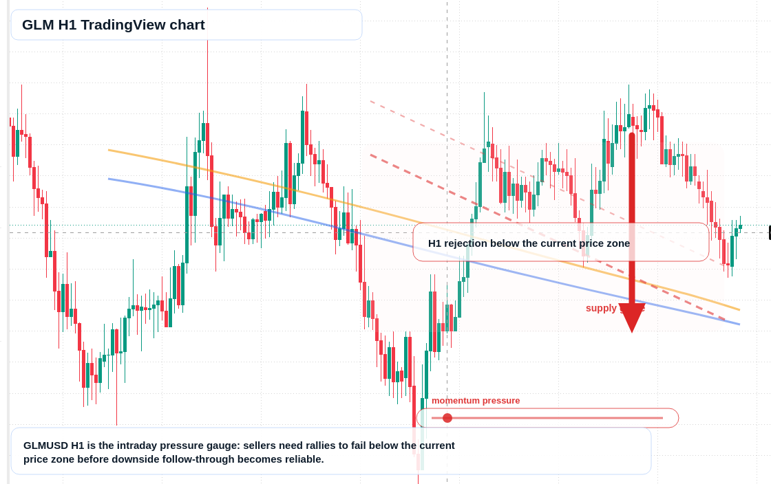 GLM H1 candlestick chart