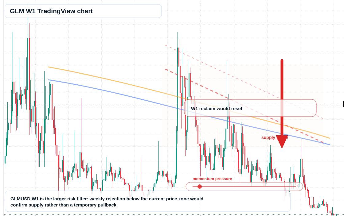 GLM W1 candlestick chart