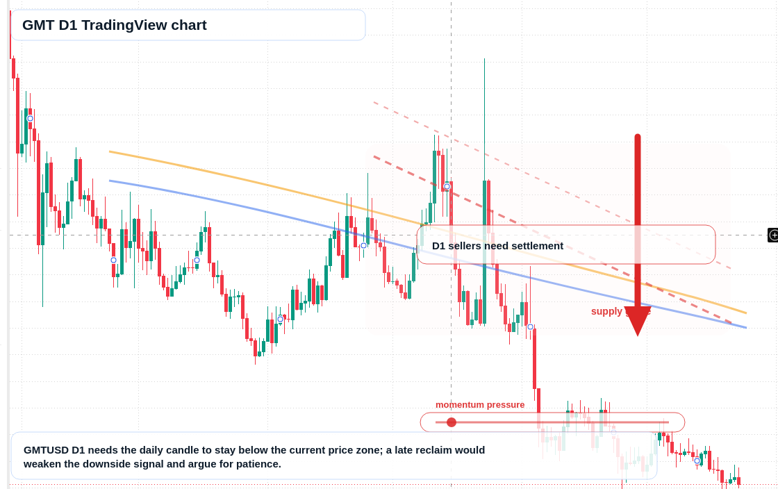 GMT D1 candlestick chart