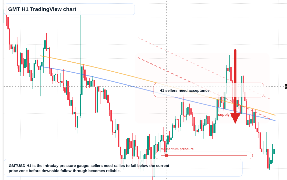 GMT H1 candlestick chart