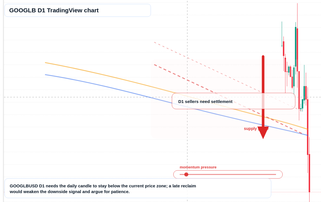 GOOGLB D1 candlestick chart