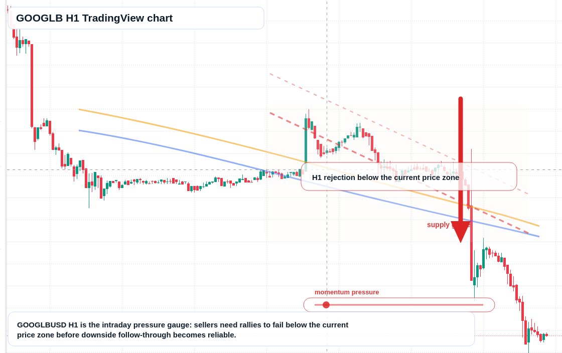 GOOGLB H1 candlestick chart