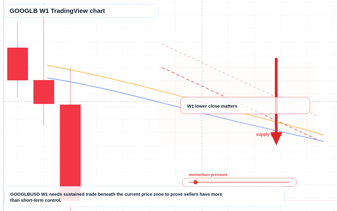 GOOGLB W1 candlestick chart