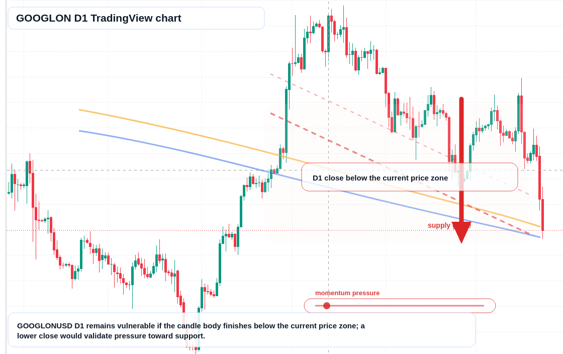 GOOGLON D1 candlestick chart