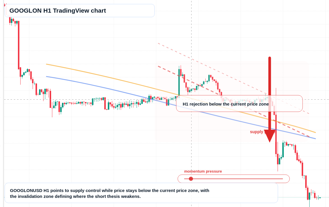 GOOGLON H1 candlestick chart
