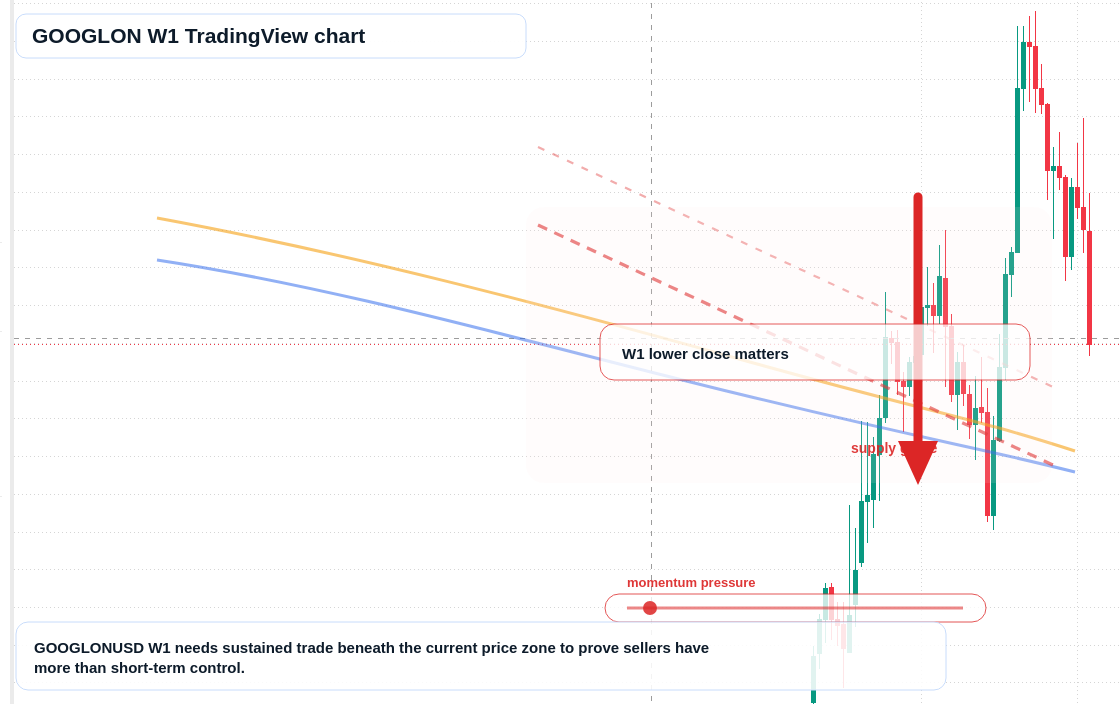 GOOGLON W1 candlestick chart