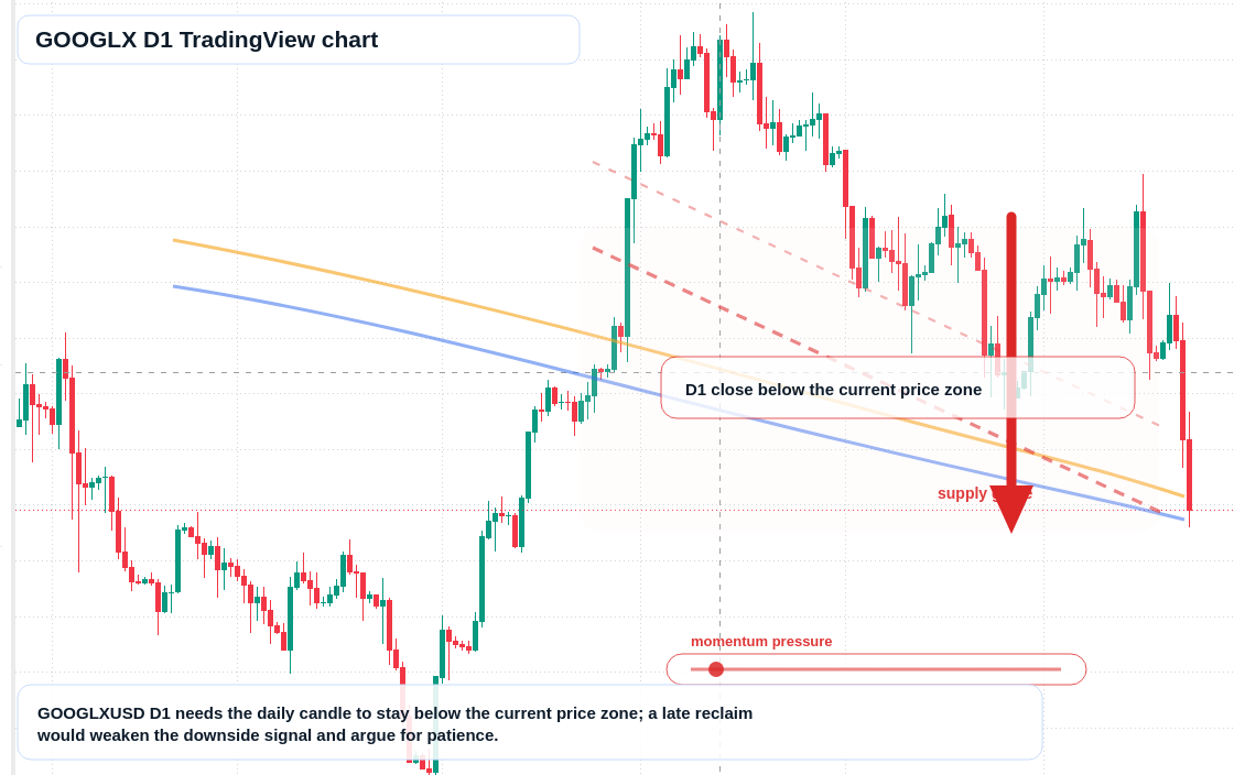 GOOGLX D1 candlestick chart