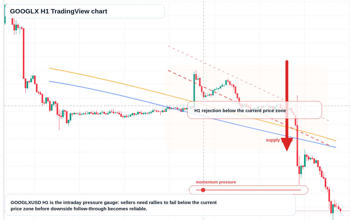 GOOGLX H1 candlestick chart