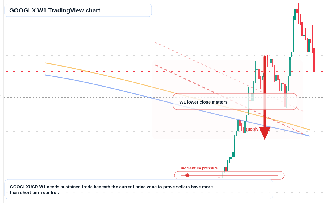 GOOGLX W1 candlestick chart