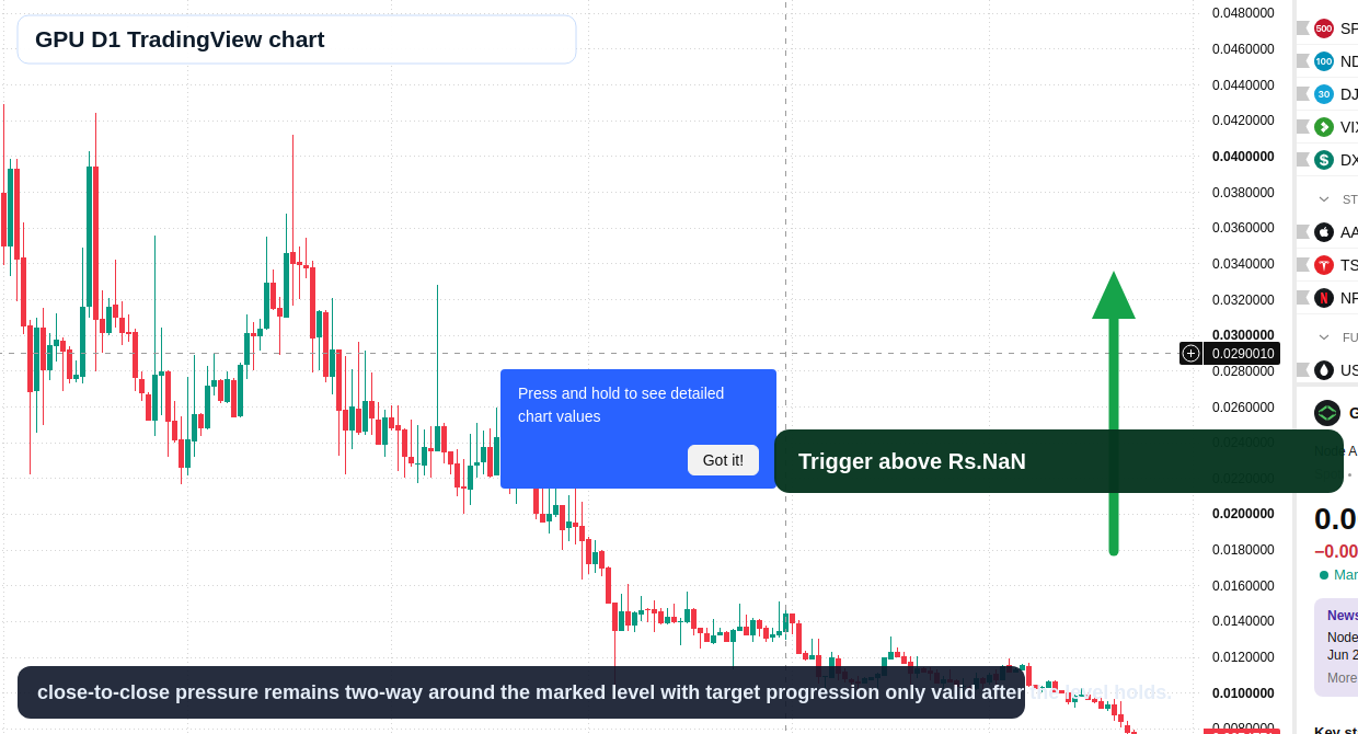GPU D1 candlestick chart