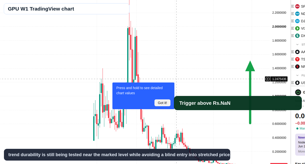 GPU W1 candlestick chart
