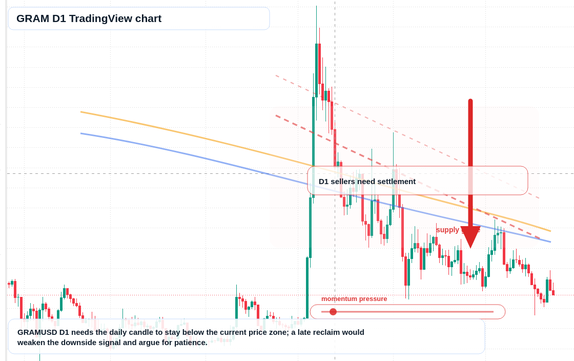 GRAM D1 candlestick chart