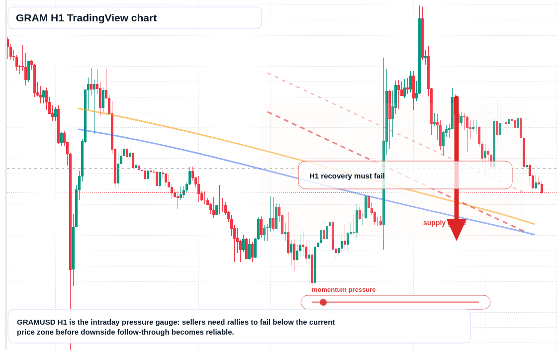 GRAM H1 candlestick chart