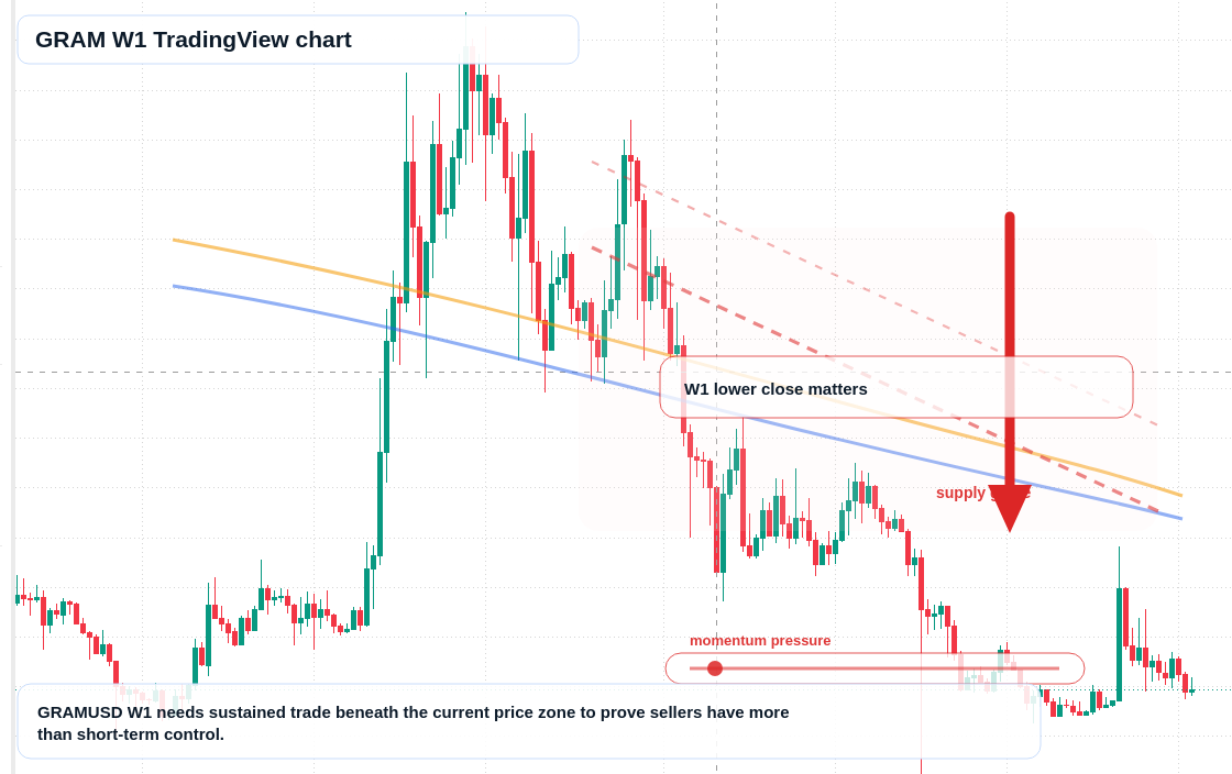 GRAM W1 candlestick chart