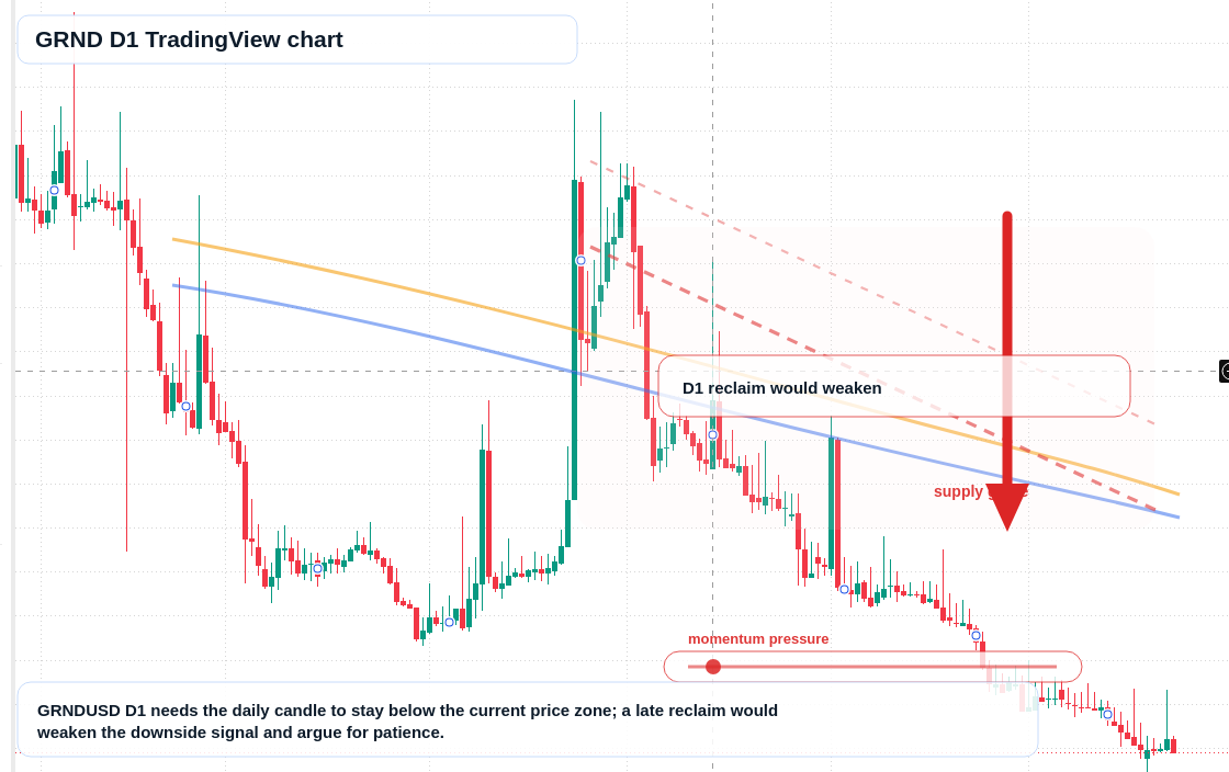 GRND D1 candlestick chart