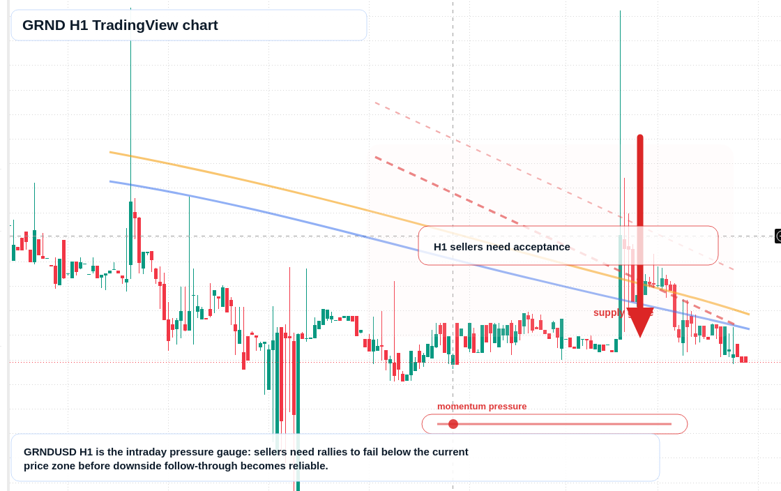 GRND H1 candlestick chart