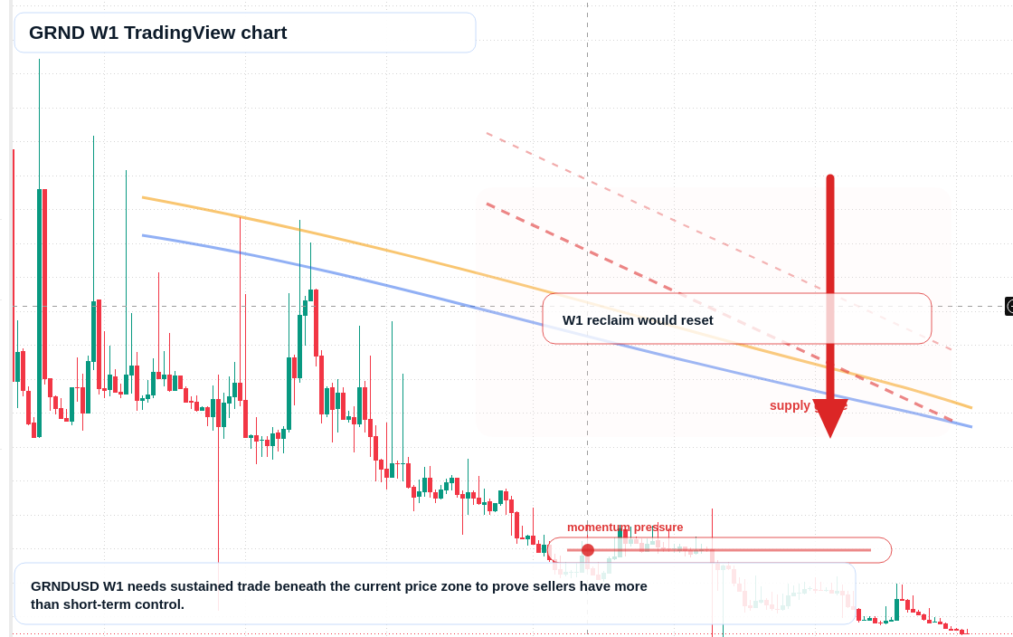 GRND W1 candlestick chart