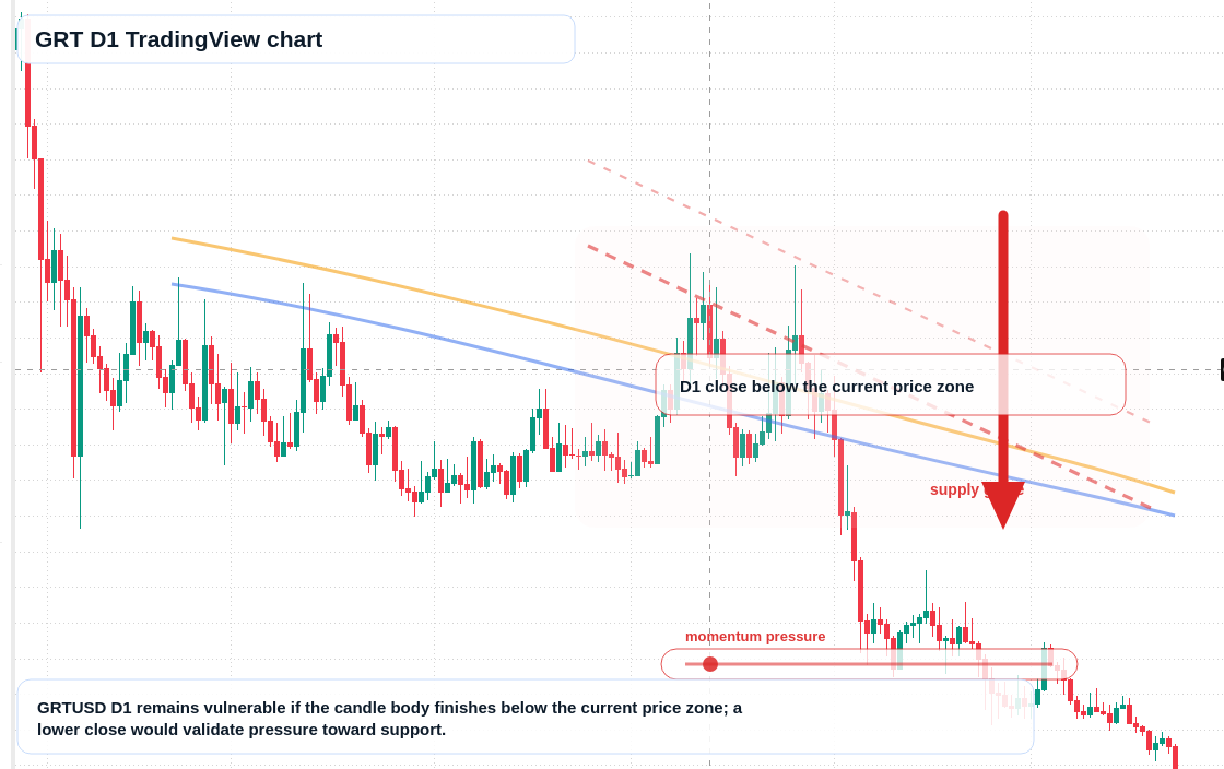 GRT D1 candlestick chart