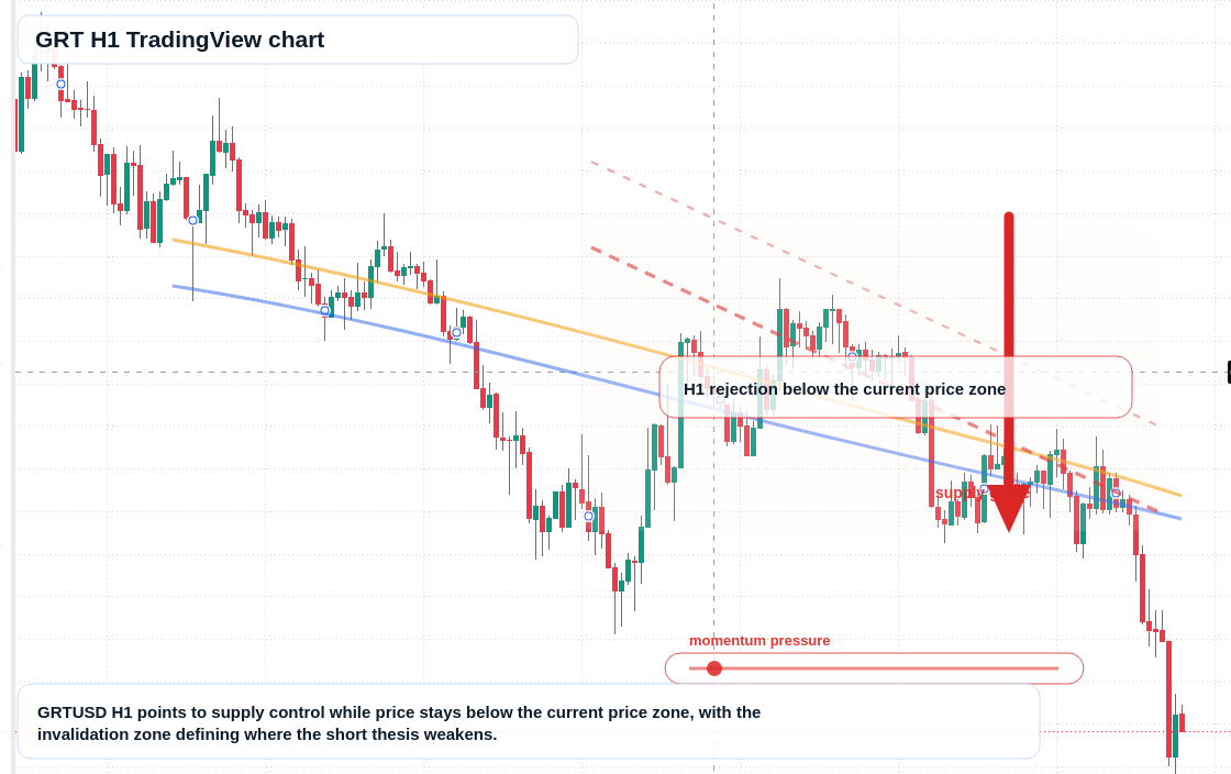 GRT H1 candlestick chart