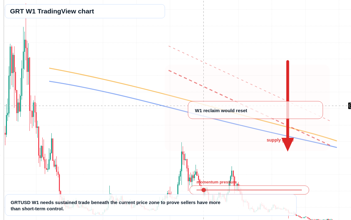GRT W1 candlestick chart