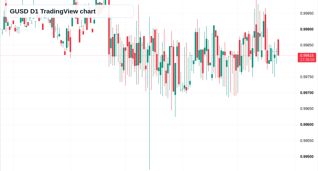 GUSD D1 candlestick chart