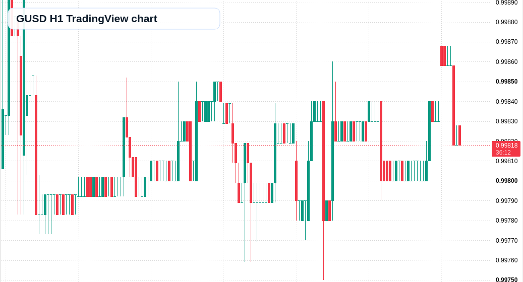 GUSD H1 candlestick chart