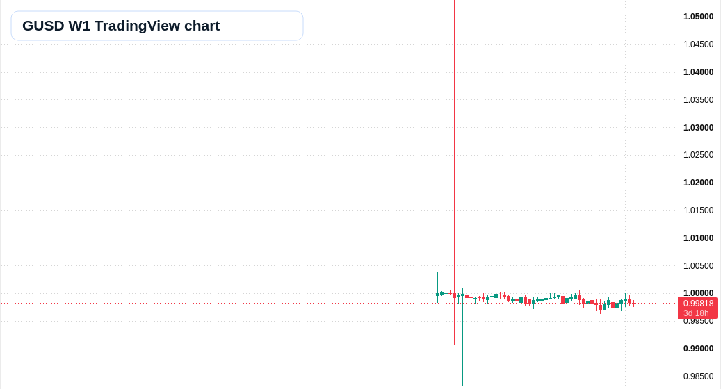 GUSD W1 candlestick chart