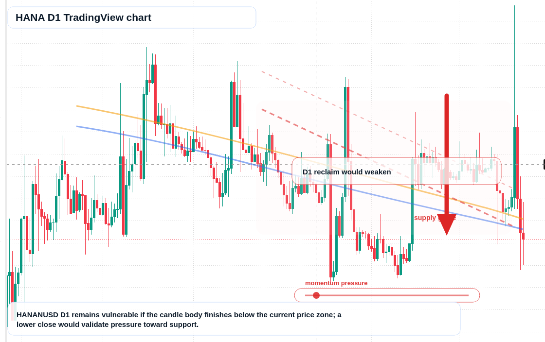 HANA D1 candlestick chart