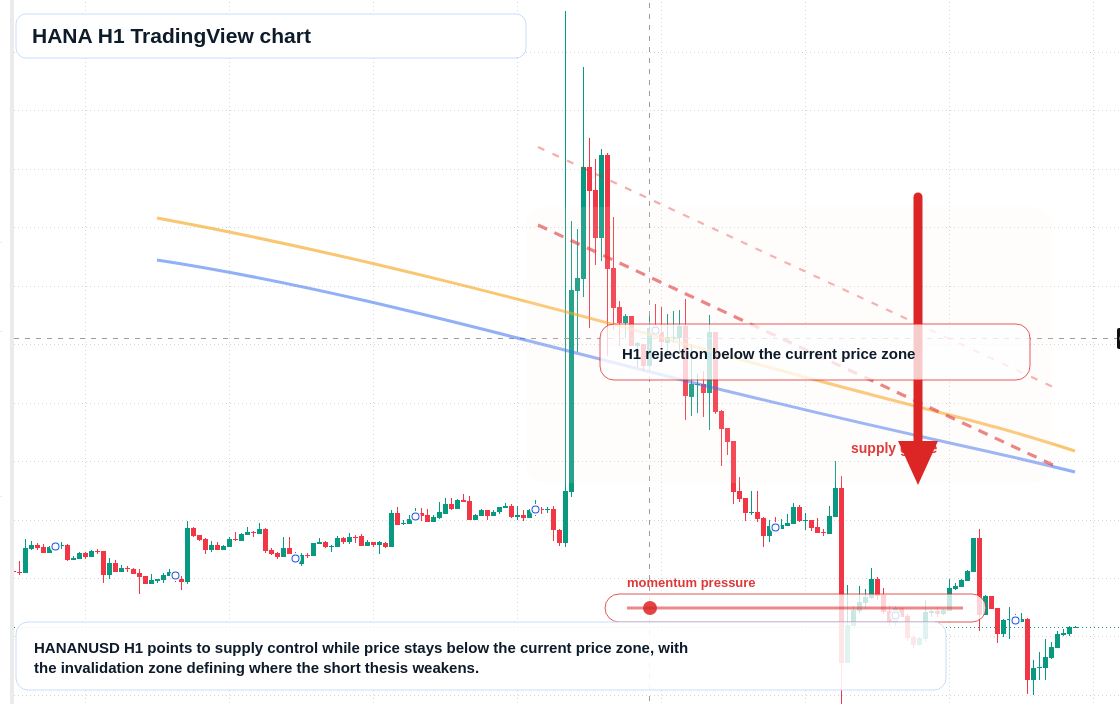 HANA H1 candlestick chart