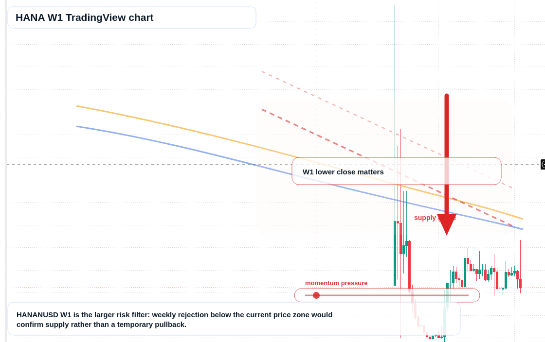 HANA W1 candlestick chart
