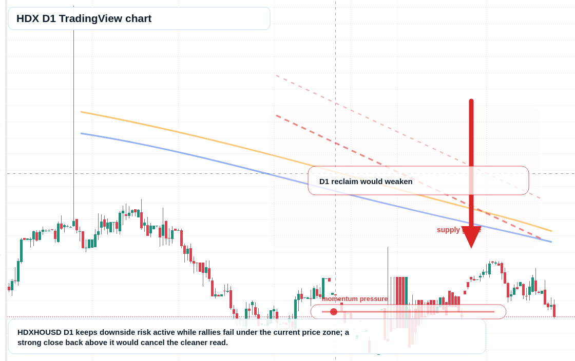 HDX D1 candlestick chart
