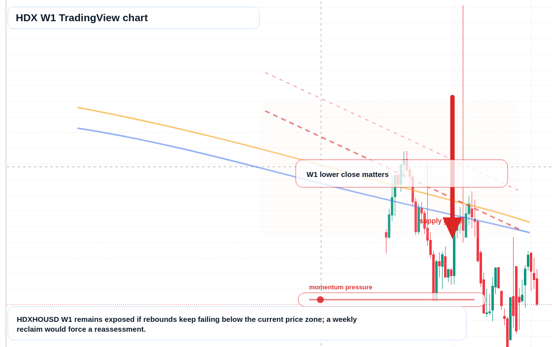 HDX W1 candlestick chart