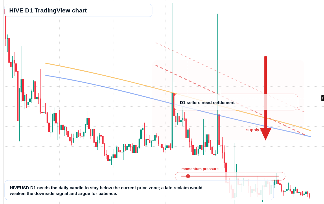 HIVE D1 candlestick chart