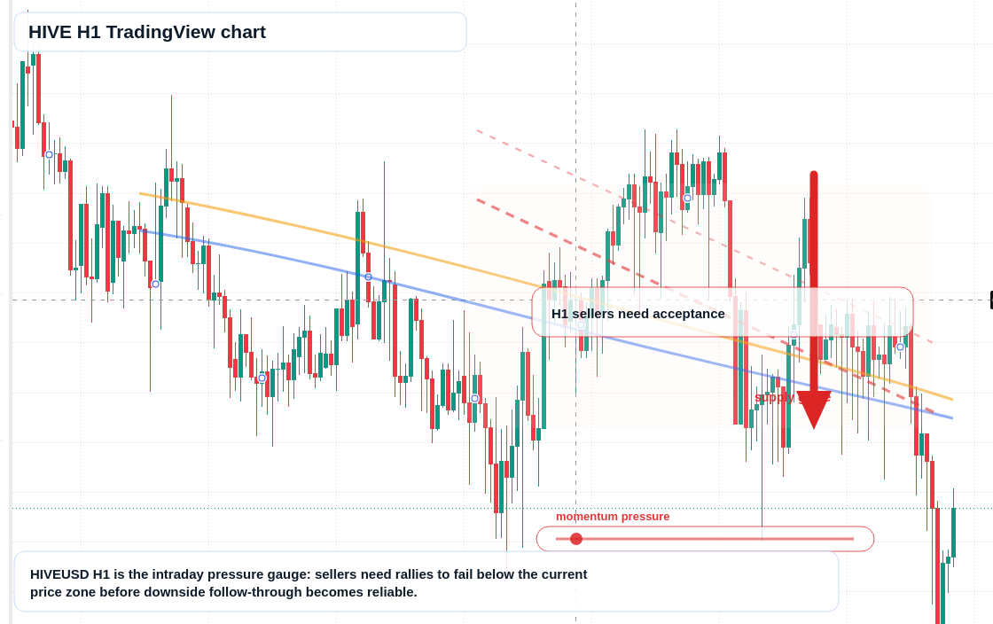 HIVE H1 candlestick chart