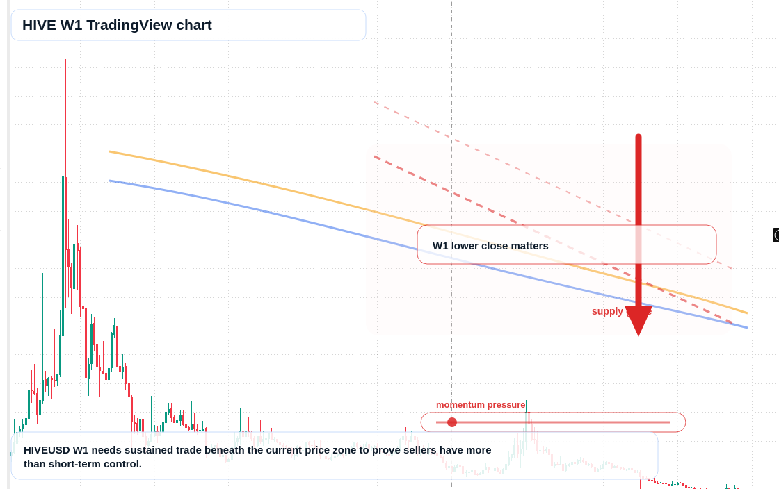 HIVE W1 candlestick chart
