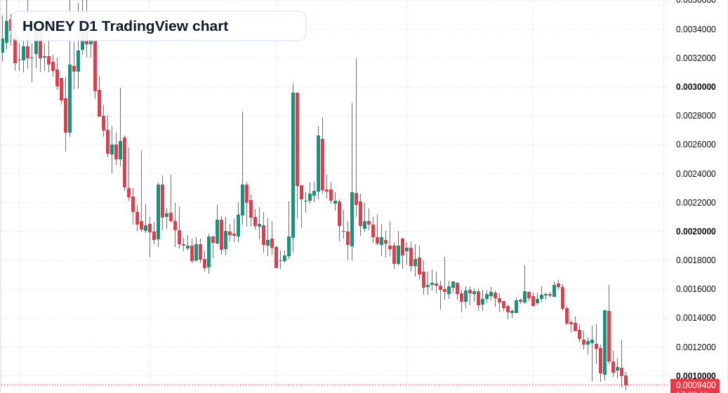 HONEY D1 candlestick chart