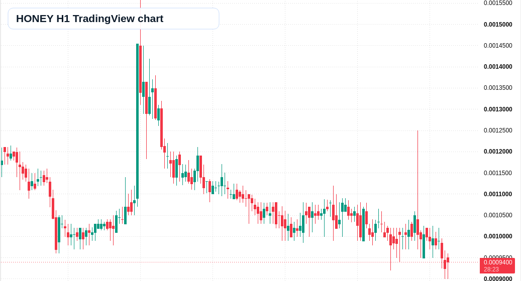 HONEY H1 candlestick chart