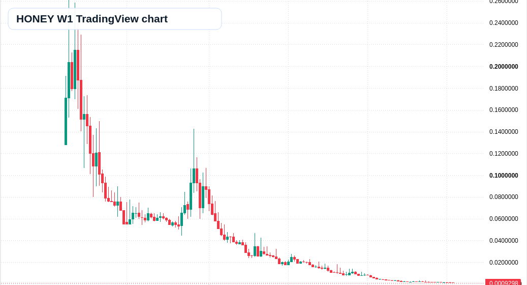 HONEY W1 candlestick chart