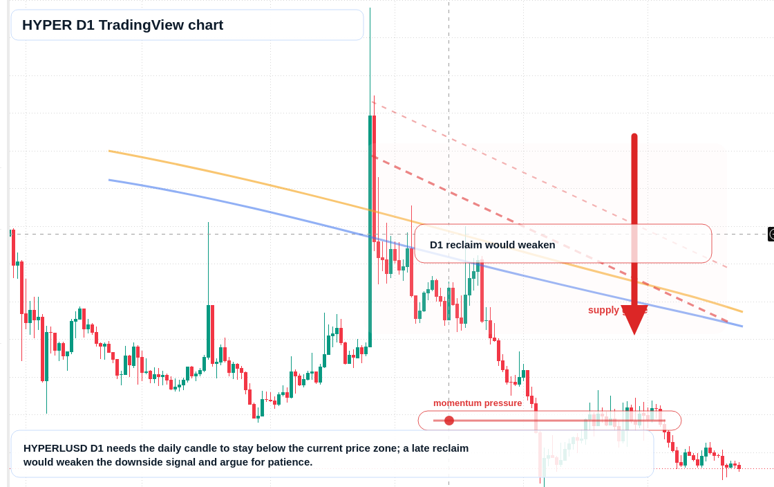 HYPER D1 candlestick chart