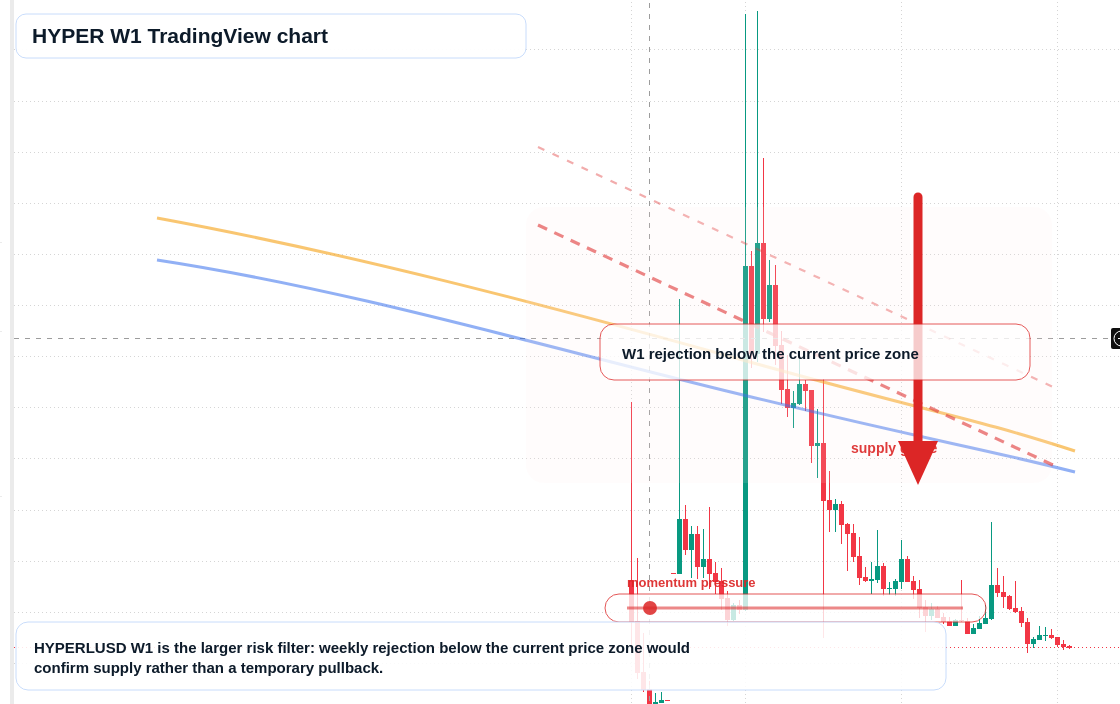 HYPER W1 candlestick chart