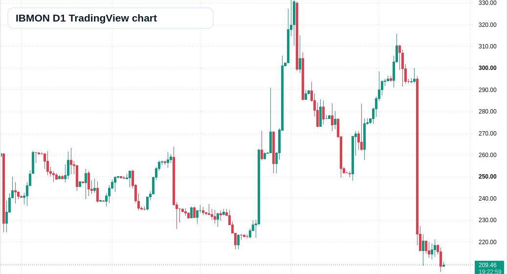 IBMON D1 candlestick chart