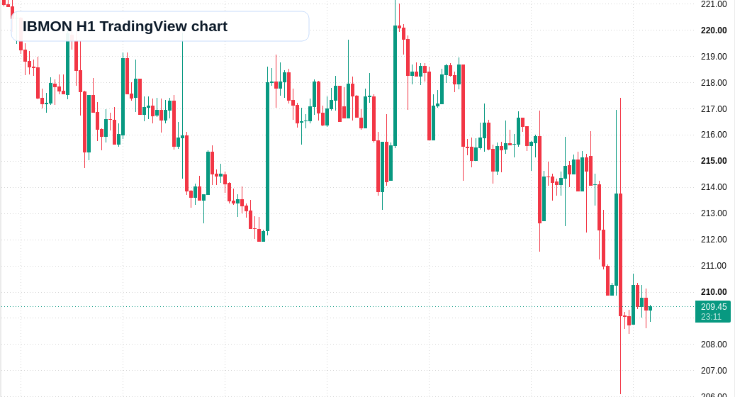 IBMON H1 candlestick chart